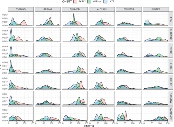 Fig. 6. Kernel density estimates for the length of the thermal seasons versus their onset  characteristics at selected stations in Poland in the period 1971–2010