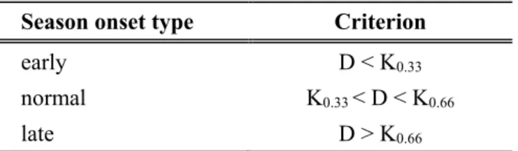 Table 3. Scheme of season onset classification 