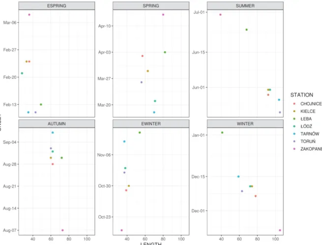 Fig. 3. Average length (days) and onset (month – day) of thermal seasons at selected  stations in Poland (1971–2010)
