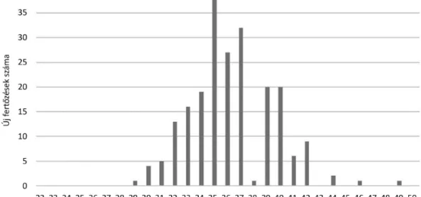 4. ábra ECDC- és NNK-statisztikák alapján a 2018-ban jelentett emberi WNV-fertőzések időbeli eloszlása, hetek szerint