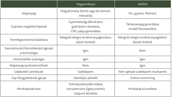 2. táblázat. Összehasonlító táblázat a hagyományos és additív technológia különböző paramétereiről