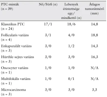 1. táblázat A pácienseinkben azonosított 39 PTC-s minta altípusba sorolá- sorolá-sa és az ezen daganattípusokra jellemző tulajdonságok PTC-minták (n = 39) Nő/Férfi (n) Lebenyek  érintettsége egy/ mindkettő (n) Átlagos  tumorátmérő (mm) Klasszikus PTC (n = 