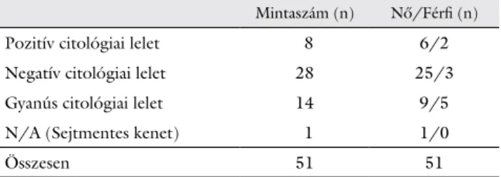 2. táblázat A citológiai vizsgálat eredményei az 51 FNAB-minta esetében