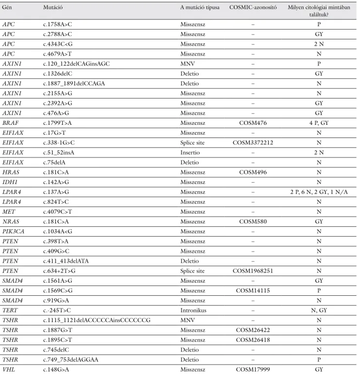 3. táblázat A 36-féle mutáció, melyet FNAB-pajzsmirigymintákban azonosítottunk. Feltüntettük a mutációk típusát és COSMIC-azonosítójukat is, amennyiben  az adott variánst már leírták a szakirodalomban, illetve az utolsó oszlopban leírtuk, hogy a citológiai