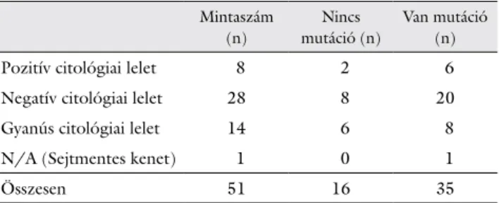 4. táblázat A táblázat a vizsgált 51 FNAB-minta citológiai vizsgálat alapján  végzett besorolását foglalja össze (1