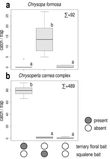 Figure 1.  Catches of Chrysopa formosa (a) and Chrysoperla carnea species-complex (b) in funnel traps baited  with squalene or the ternary floral bait and in unbaited traps (Experiment 1)