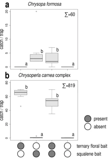 Table 2.  Catches of Chrysopa formosa and Chrysoperla carnea species-complex in funnel traps baited with  different formulations of squalene and in unbaited traps (Experiment 4)