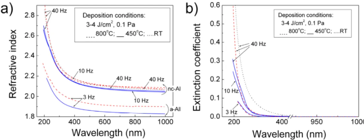 Figure 10. Dispersion curves of the refractive index (a) and extinction coefficient (b) of the studied AlN  films deposited in the conditions presented in the insets