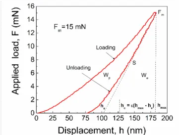 Figure 1. Typical load-displacement curve at the maximum load of 15 mN in the case of an AlN film  deposited at 800 °C, in 0.1 Pa N 2  pressure and with a laser pulse frequency of 40 Hz