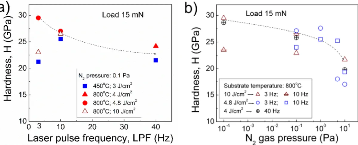 Figure 3. Nanohardness as a function of laser pulse repetition frequency (a) and N 2  gas pressure (b) for  PLD AlN films deposited with variation of other PLD parameters (as given in the insets)