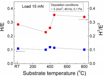 Figure 4. Resistance for elastic strain to failure (H/E) and plastic deformation (H 3 /E 2 ) of the PLD AlN  films as a function of substrate temperature during deposition