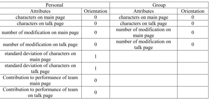 Table 2.: Attributes and orientation 