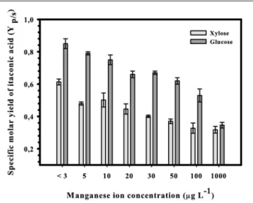 FIGURE 2 | Final specific molar yields of itaconic acid in submerged shake-flask cultures of Aspergillus terreus NRRL 1960