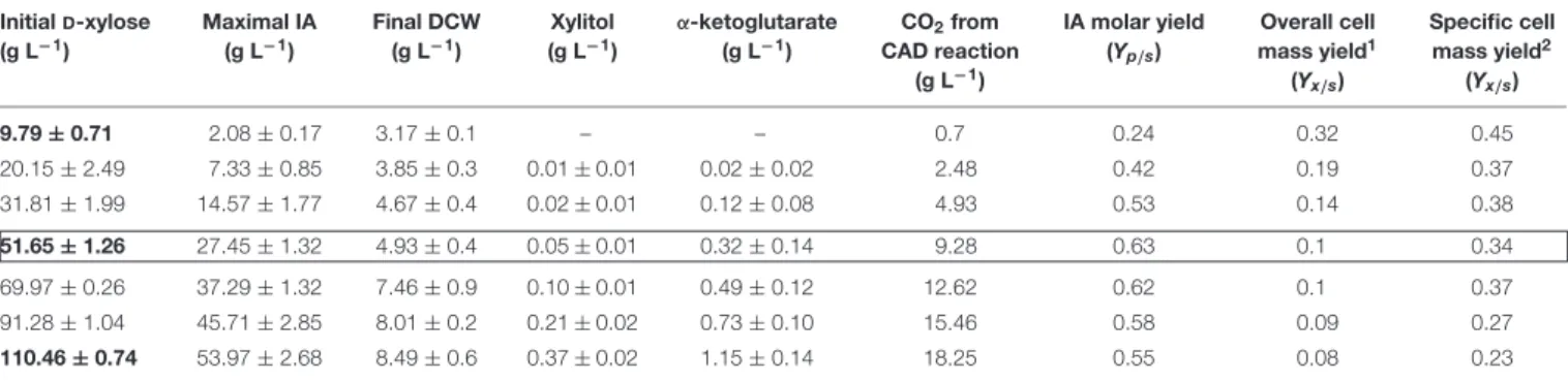 TABLE 1 | Biomass (DCW) and itaconic acid (IA) production as well as derived kinetic parameters of Aspergillus terreus NRRL 1960 cultivations as a function of the initial D -xylose concentration