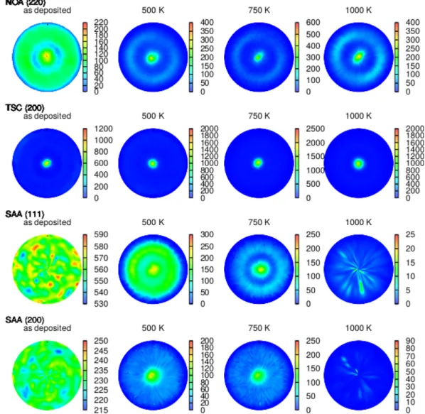 Figure 9. Pole figures for samples NOA, TSC, and SAA before and after heat treatments at different temperatures