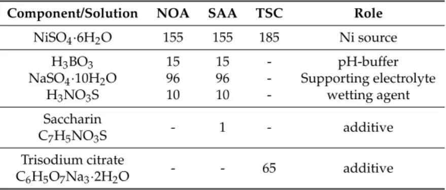 Table 1. Composition of the electrolytes used for deposition. All components are measured in units (g/L)