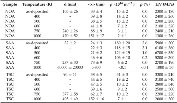 Table 2. The grain size determined by transmission electron microscopy (TEM) (d), the crystallite size (&lt;x&gt;), the dislocation density (ρ) and the twin fault probability (β) obtained by XLPA and the hardness for the as-deposited and the heat treated s