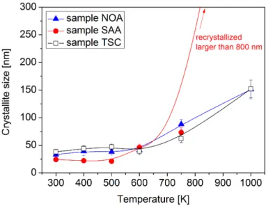 Figure 2. The crystallite size obtained by XLPA versus the heat treatment temperature