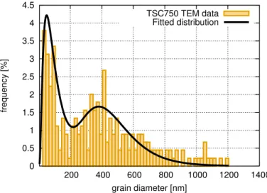 Figure 6. Bimodal grain size distribution for sample TSC750.