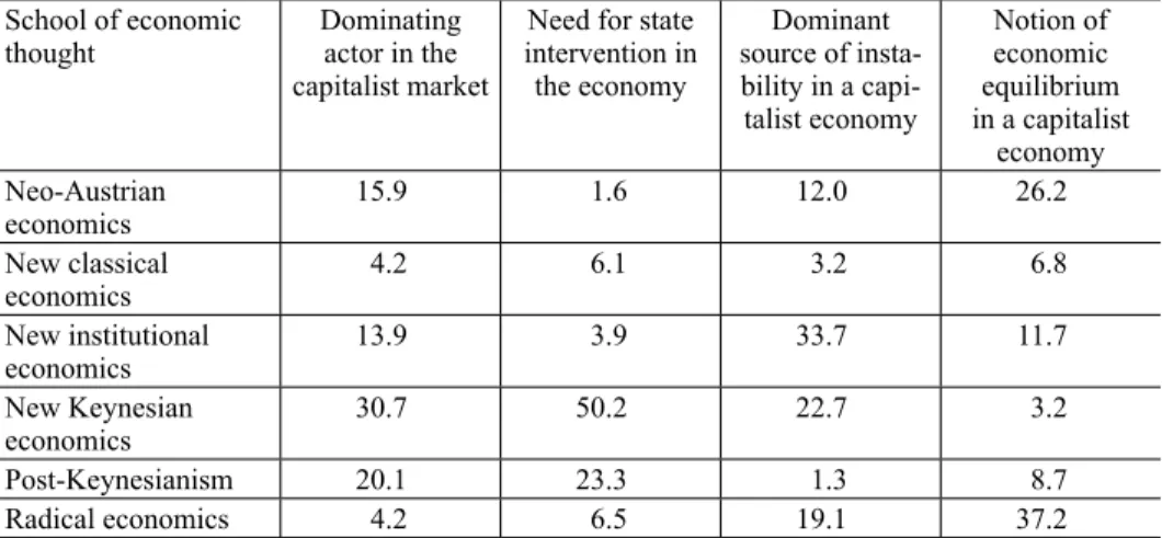 Table 3. Responses to questions on economic issues according to the specific schools  of economic thought (%)