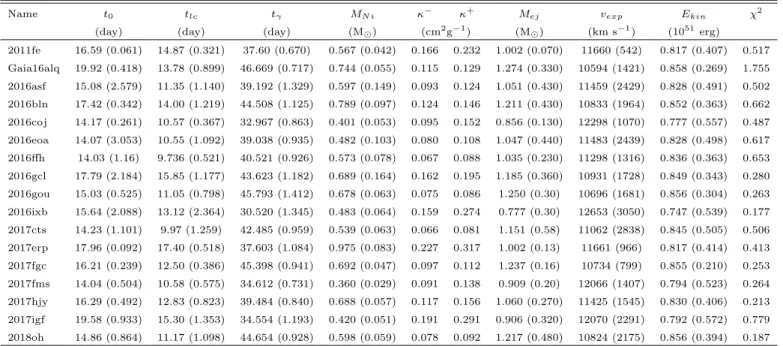 Table 3. Best-fit and inferred parameters from the bolometric LC fitting