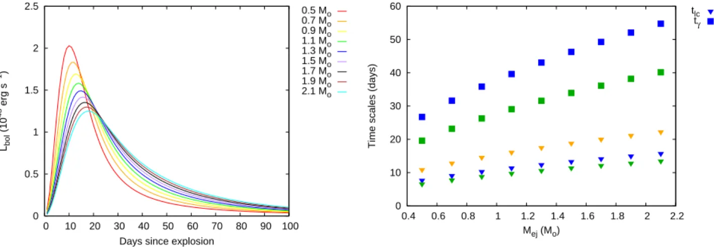 Figure 4. Left panel: bolometric LCs for models having M ej in between 0.5 and 2.1 M ⊙ 