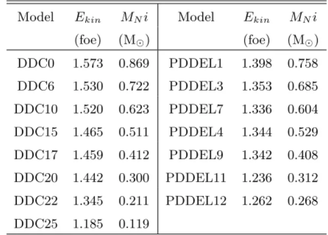Table 4. Parameters of the DDE and PDDE models by Dessart et al. (2014)