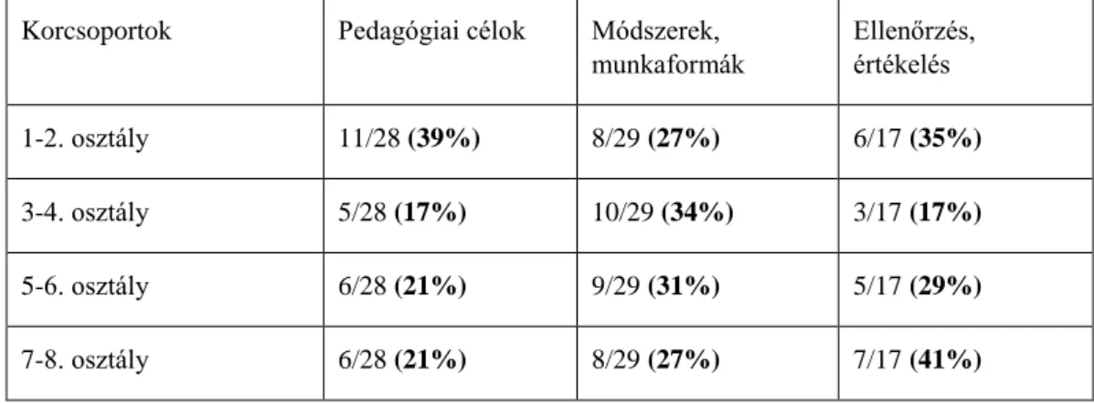 táblázat adatai alapján készültek. 