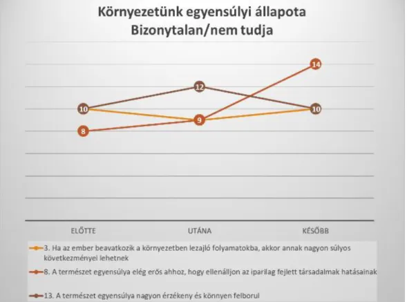 10. ábra: Környezetünk egyensúlyi állapotára vonatkozó állításokkal kapcsolatban  bizonytalanok száma 