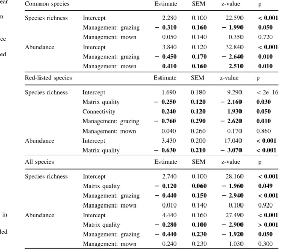 Table 2 Generalized linear models on the effects of matrix quality (proportion arable land), habitat connectivity, and local management on abundance and species richness of common species, red-listed species and all species together