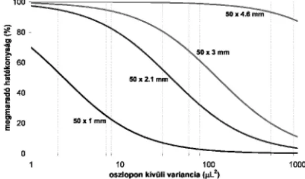 2. Ábra. Megmaradó hatékonyság az oszlopon kívüli variancia függvényében, 50 x 4,6, 50 x 3, 50 x 2,1 és 50 x 1 mm kolonna dinmenziókra (1,7 µm szemcseátmérõ).