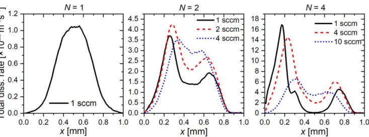 Figure 8 compares the space and time averaged helium metastable densities to the N 2 dissociation rate as a function of the N 2 ﬂ ow for different numbers of driving harmonics, N, for