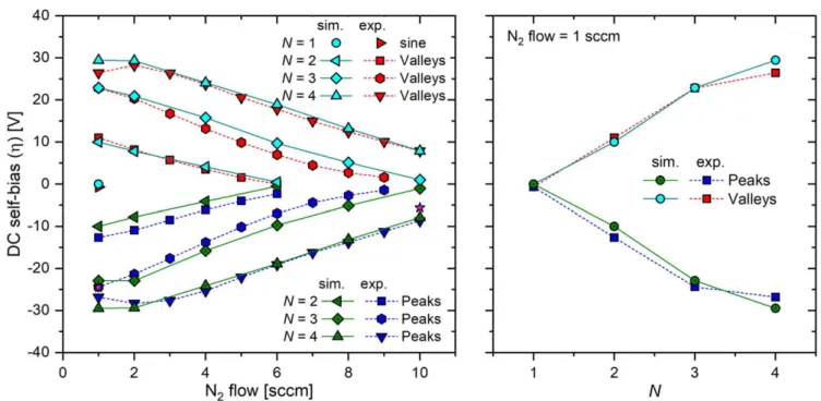 Figure 3 shows the DC self-bias, η, obtained experi- experi-mentally (dashed lines) and obtained from the simulations (solid lines) for different N 2 admixtures and numbers of harmonics, N, for ‘peaks’- and ‘valleys’-waveforms The peak-to-peak voltage is k