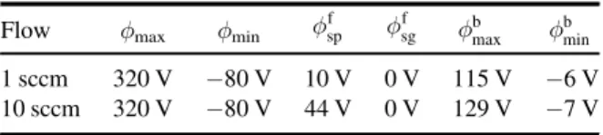 Table 2. Extrema of the driving voltage waveform, bulk voltages and ﬂoating potentials at the times of maximum and minimum applied voltage as used in equation (2) to calculate the DC self-bias from the analytical model for a ‘peaks’-waveform generated by f