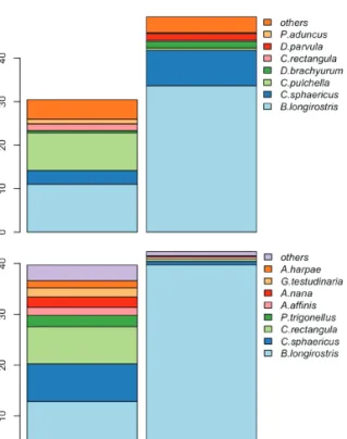 Figure  3.  Cumulative abundances of dominant cladoceran  species in the oxbows. Abundancia acumulada de las especies  dominantes de cladóceros en los galachos.