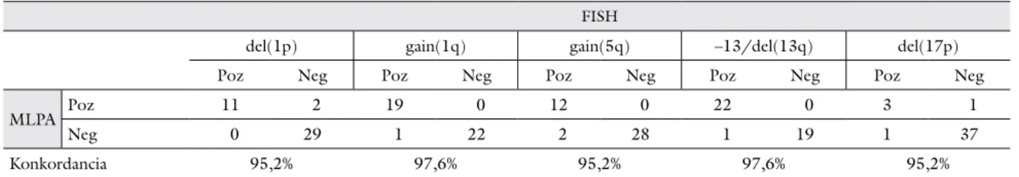2. táblázat MLPA-vizsgálattal kimutatott aberrációk gyakorisága 42 beteg  diagnosztikus mintájában Aberráció Gyakoriság del(1p) 30,9% gain(1q) 45,2% gain(5q)* 28,6% del(12p) 16,7% –13/del(13q) 52,4% del(16q) 19,0% del(17p)   9,5%