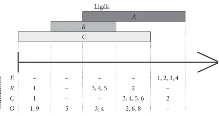 alacsony a szórása. a 8. ábra az indikátorokat mutatja az egyes ligákban. a 7. ábra sze- sze-rint magyarország a B és a C ligában helyezkedik el, azaz legfeljebb a középmezőnybe  sorolható, vagyis a B ligabeli indikátorokban homogén a többi ide sorolt orsz