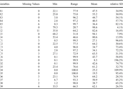 Table 5 summarizes various descriptive statistics of the 24 indicators, which are scaled to scores of 0–100