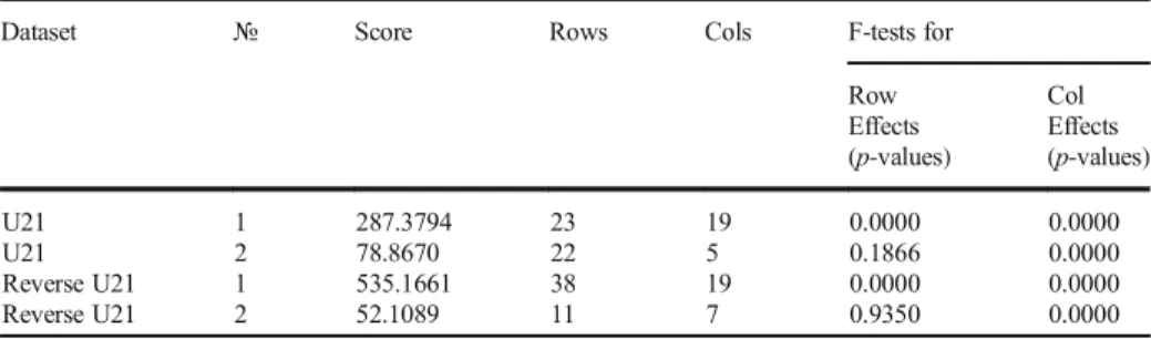 Table 6 Results of scores and significances for iBBiG bi-clustering algorithms