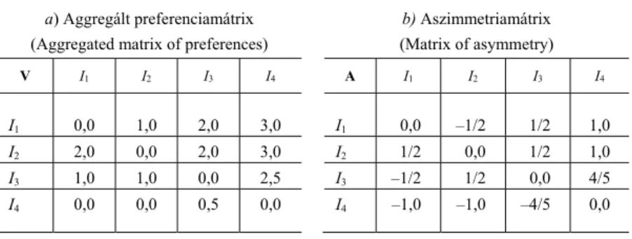 1. táblázat   Aggregált preferenciamátrix és aszimmetriamátrix 
