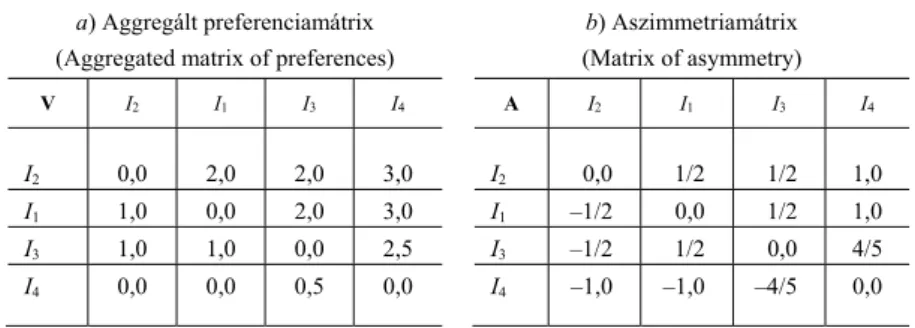 2. táblázat   A preferenciamátrix és az aszimmetriamátrix átrendezett mátrixai,  