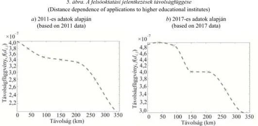 5. ábra. A felsőoktatási jelentkezések távolságfüggése  (Distance dependence of applications to higher educational institutes)  a) 2011-es adatok alapján 