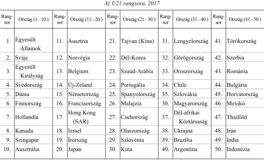 3. táblázat   Az U21 rangsora, 2017  