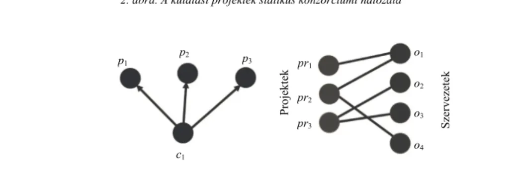 2. ábra. A kutatási projektek statikus konzorciumi hálózata 