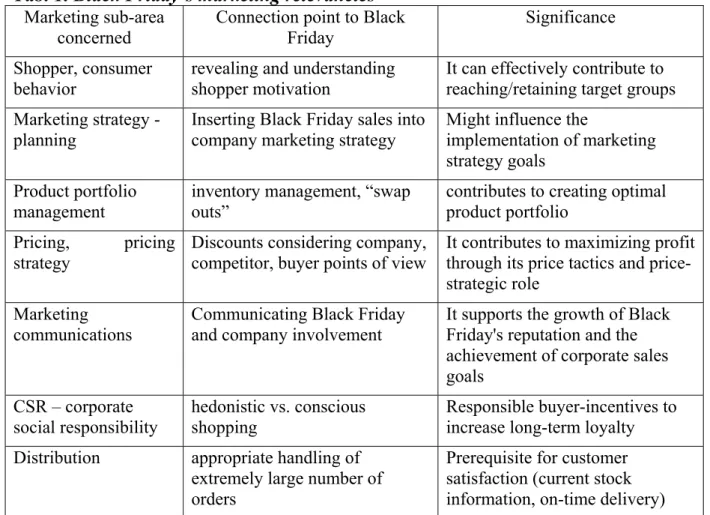 Tab. 1. Black Friday’s marketing relevancies  Marketing sub-area 