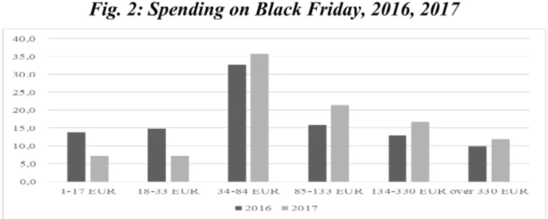 Fig. 2: Spending on Black Friday, 2016, 2017 