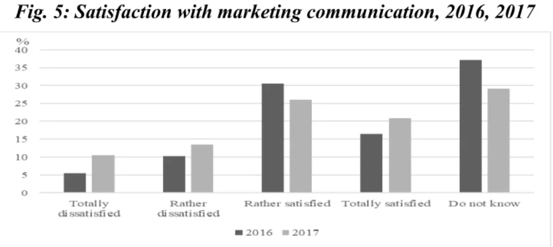 Fig. 5: Satisfaction with marketing communication, 2016, 2017 