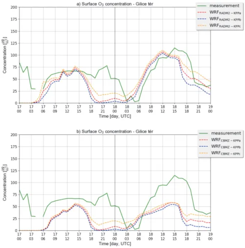 Fig. 4 shows the simulated O 3  concentrations using the RADM2-KPP and  CBMZ-KPP chemical mechanisms, each with applying the three NO-NO 2