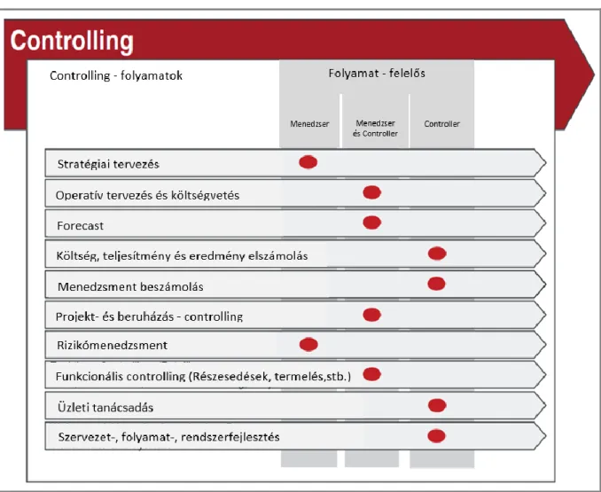  1. ábra: Controlling-folyamatmodell és felelősség 