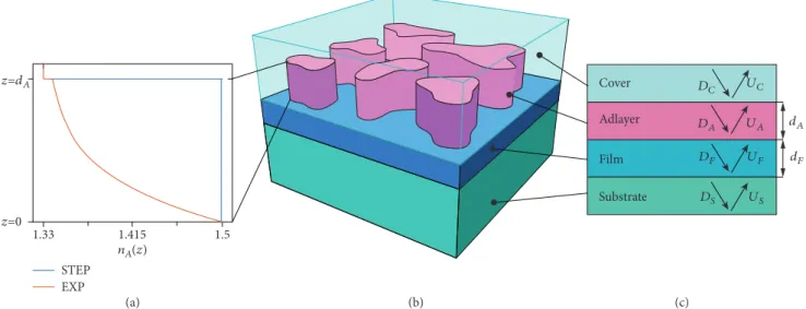 Figure 1: The structure of the modeled OWLS waveguide chips with inhomogeneous adlayer